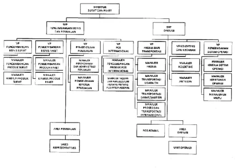 Gambar 2.2 Struktur Organisasi 