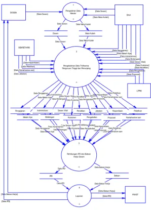 Gambar 3.3 – Context Diagram Sistem  Pangkalan Data Dosen 