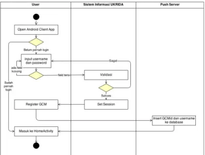 Gambar 4. Activity diagram login 