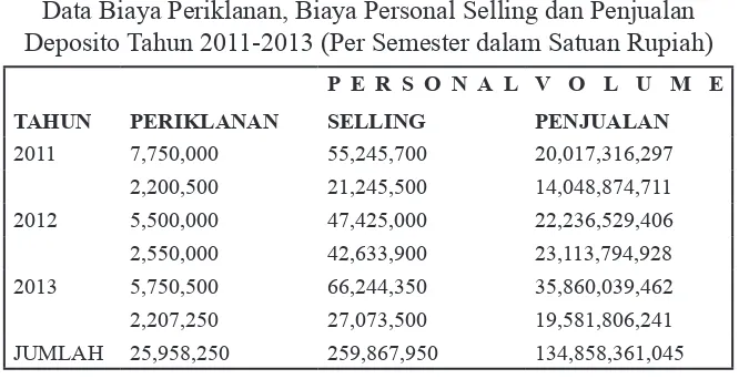 Tabel 1Data Biaya Periklanan, Biaya Personal Selling dan Penjualan 