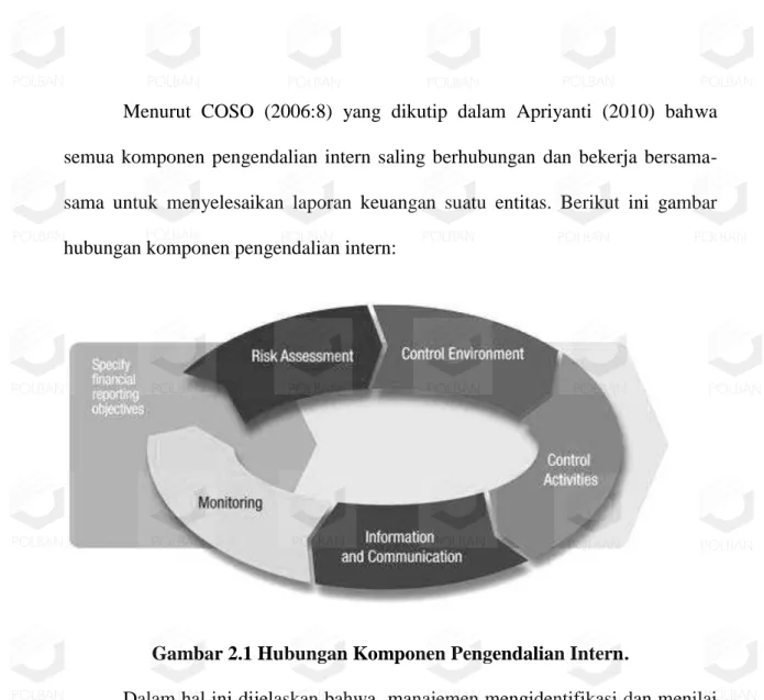 Gambar 2.1 Hubungan Komponen Pengendalian Intern. 