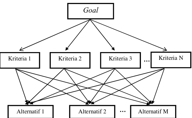 Gambar 2.2: Struktur Hierarki yang Incomplete 