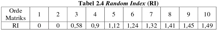 Tabel 2.4 Random Index (RI) 