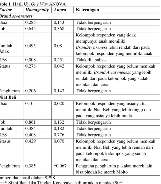 Table 1  Hasil Uji One Way ANOVA 