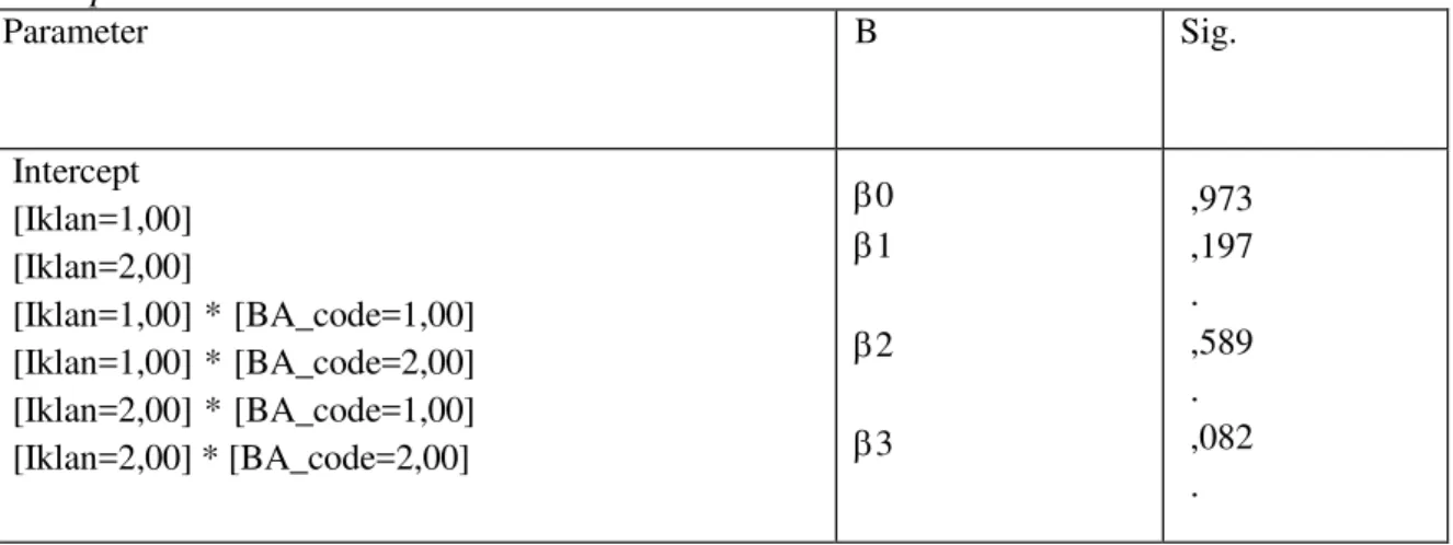Table 2 ANOVA for Dependent Variable Purchase Intantion 