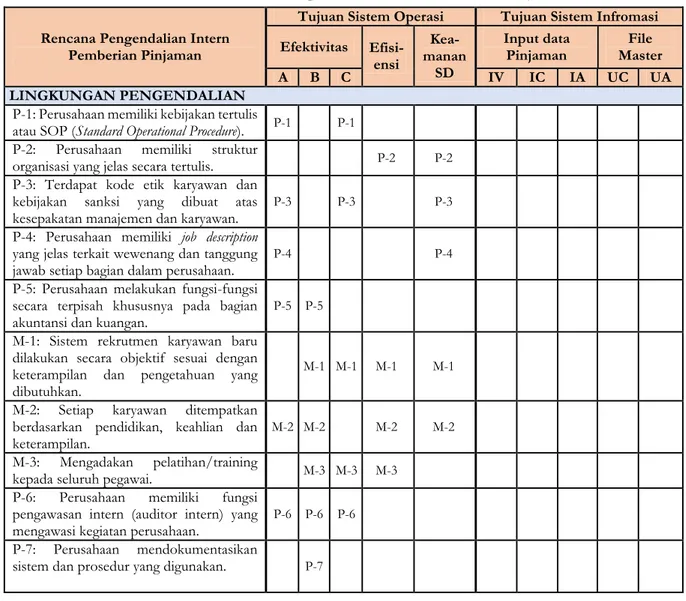 Tabel 2 Control Matrix Pengendalian Intern Pemberian Pinjaman 