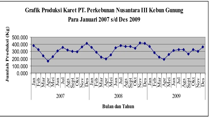 Grafik Produksi Karet PT. Perkebunan Nusantara III Kebun Gunung Para Januari 2007 s/d Des 2009