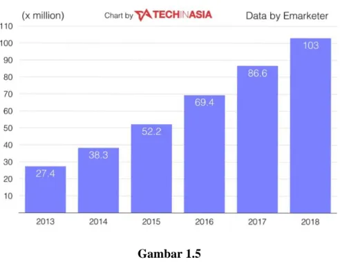 Gambar  1.5  menunjukkan  bahwa  tahun  2013  pengguna  smartphone  di  Indonesia  baru  mencapai  27,4  juta  pengguna