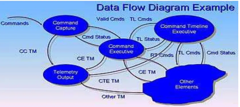 Gambar 2.0 Data Flow Diagram (DFD) 