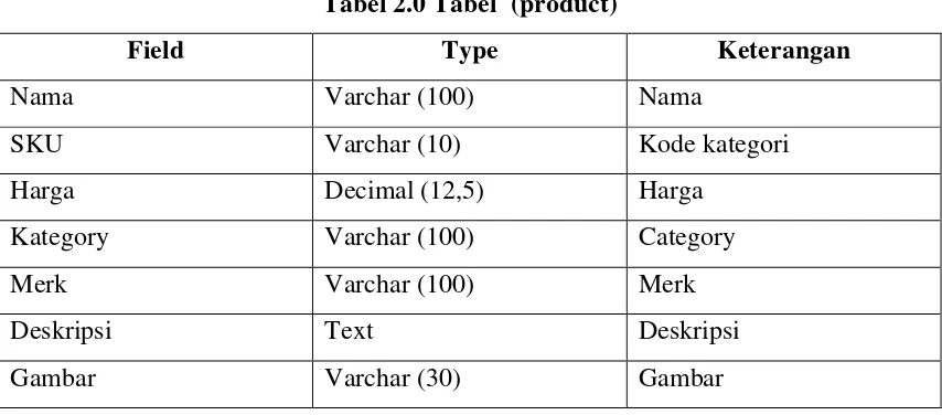 Tabel 2.0 Tabel  (product) 