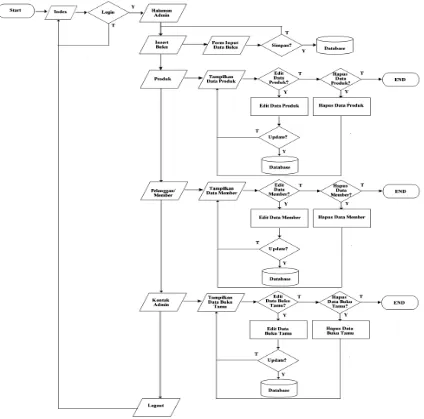 Gambar 2.3 Flowchart Halaman Admin 