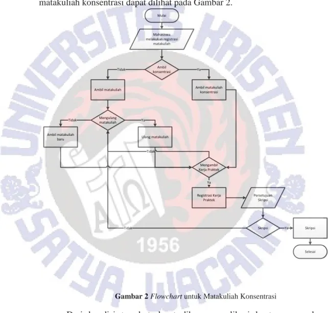 Gambar 2 Flowchart untuk Matakuliah Konsentrasi    