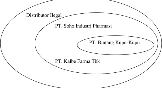 Gambar 3.6 Diagram Telur Pesaing PT. Bintang Kupu-Kupu Distributor Ilegal 