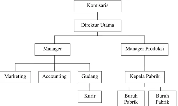 Gambar 3.1 Struktur Organisasi pada PT. Bintang Kupu-Kupu  Sumber PT. Bintang Kupu-Kupu, 2004 