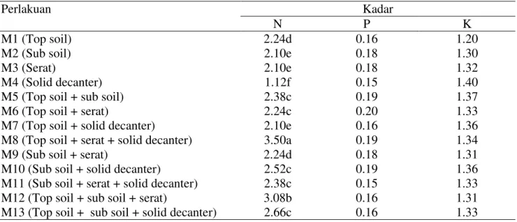 Tabel 2. Kadar N, P, K daun bibit kelapa sawit (%)  dengan perlakuan media tanam limbah umur 14  MST  