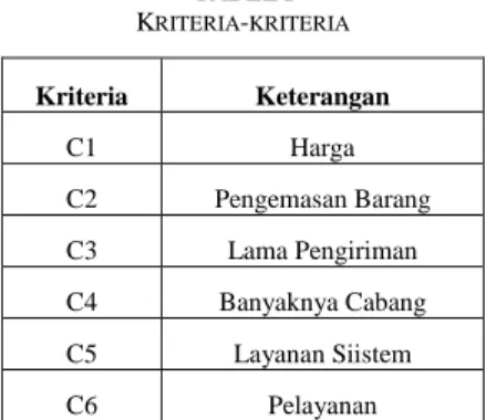 TABEL I  K RITERIA - KRITERIA Kriteria   Keterangan   C1  Harga  C2  Pengemasan Barang  C3  Lama Pengiriman  C4  Banyaknya Cabang  C5  Layanan Siistem  C6  Pelayanan 