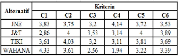 TABEL IVV  K RITERIA  (C I )  Kriteria   Keterangan   C1   Harga    C2   Pengemasan Barang   C3   Lama Pengiriman   C4   Banyaknya Cabang   C5   Layanan Sistem   C6   Pelayanan  