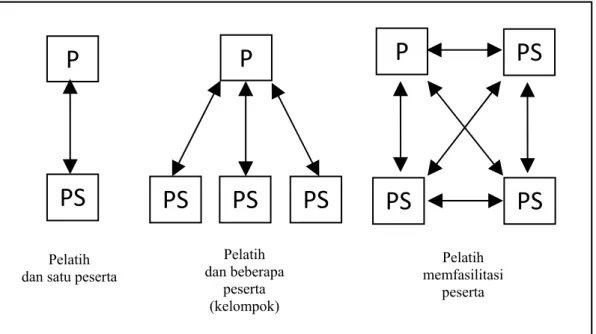 Gambar 2.1 Perbedaan peran pelatih. 