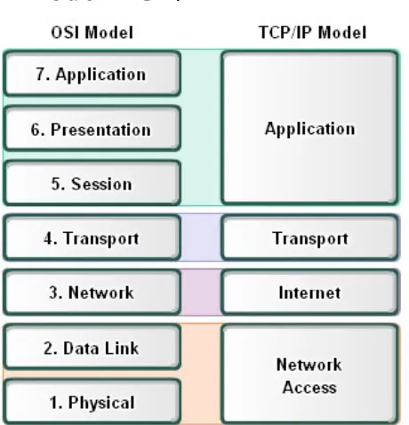 Gambar 3  OSI vs TCP Model (Feit, 1998: 127) 