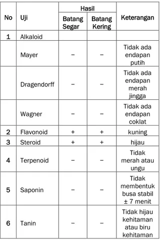 Tabel 2.  Kandungan  Senyawa  Metabolit  Sekunder  Ekstrak Batang Bawang Laut. 