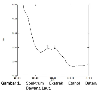 Gambar 1.  Spektrum  Ekstrak  Etanol  Batang  Bawang Laut. 