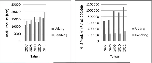Gambar 1. Hasil Produksi dan Nilai Produksi Udang dan Bandeng di Kabupaten Ogan  Komering Ilir  