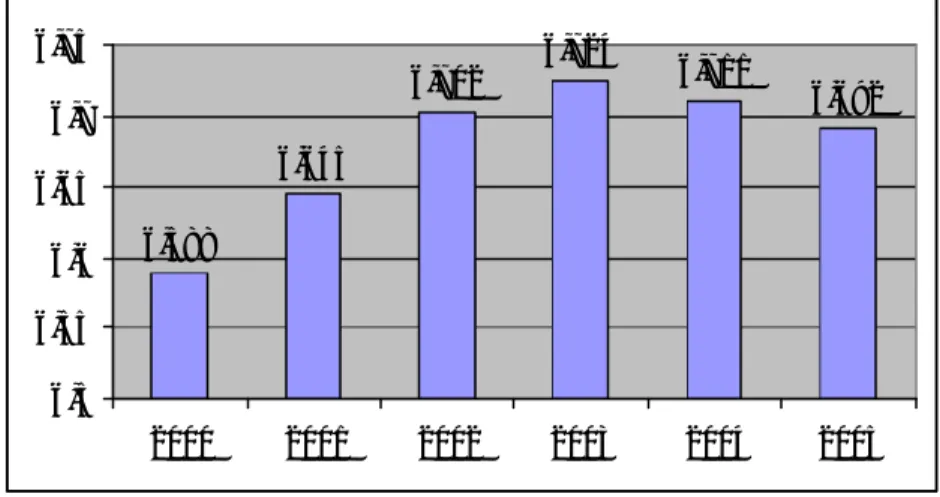 Tabel 3.2 Perkembangan Jumlah Penduduk Di  IKK Ngimbang Tahun 2000-2005 