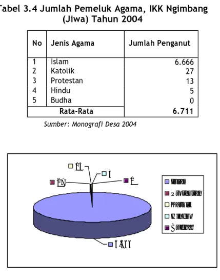 Tabel 3.3 Perkembangan Kepadatan Penduduk  Bruto di IKK Ngimbang 2000-2005 