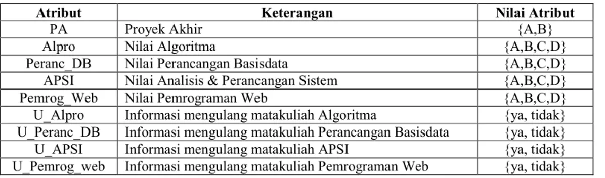 Tabel 1. Atribut Mahasiswa  