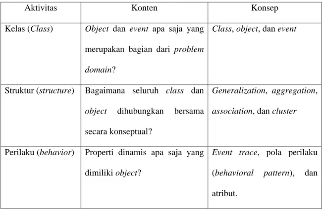 Tabel 2.5 Aktivitas dalam analisis Problem Domain.  