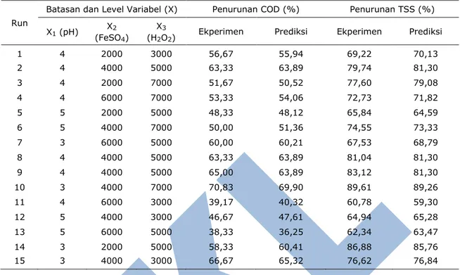 Tabel 2. Hasil pengamatan penurunan COD dan penurunan TSS 