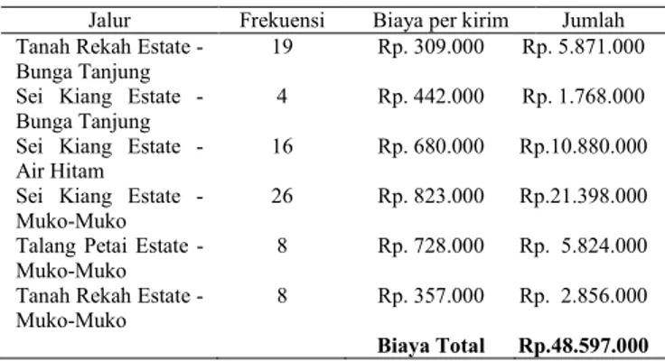 Tabel 13. Perhitungan Biaya Total dan Jalur Pengiriman Optimal  Jalur  Frekuensi  Biaya per kirim  Jumlah  Tanah Rekah Estate - 