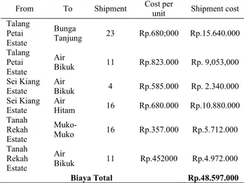 Tabel 17. Perhitungan Biaya Total dan Jalur Pengiriman Optimal  From  To  Shipment  Cost per 