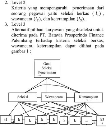 Gambar 1. Struktur network  Pemilihan Karyawan 