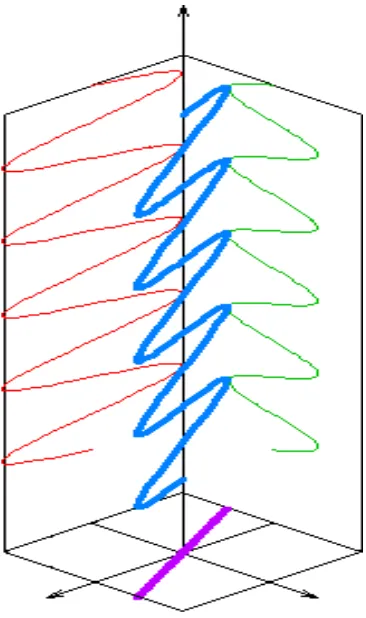 Gambar 2.6. Polarisasi linier 