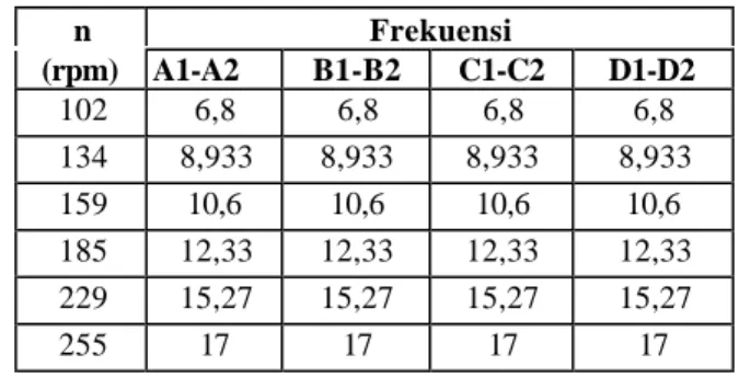 Tabel 1. Tegangan terhadap Putaran