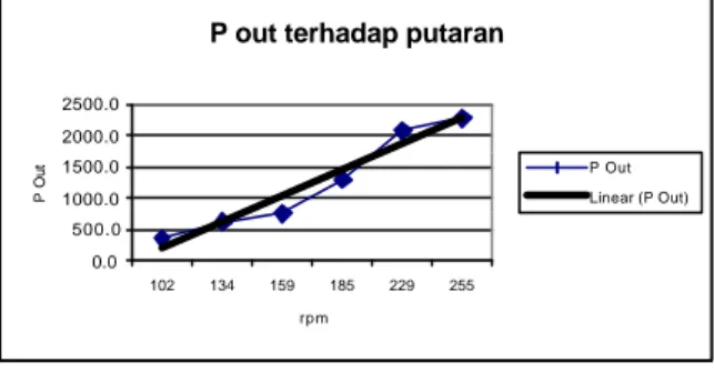 Gambar 17. Grafik P loss terhadap putaran