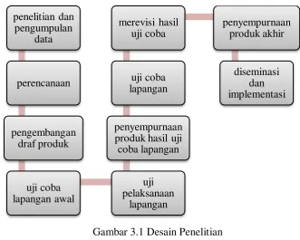 Gambar 3.1 Desain Penelitian 