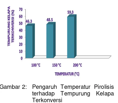 Gambar 2:  Pengaruh Temperatur Pirolisis 