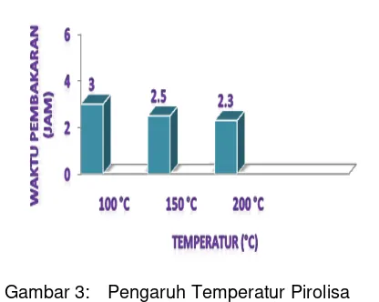 Gambar 3:  Pengaruh Temperatur Pirolisa 