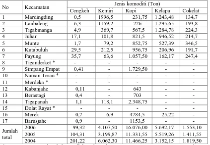 Tabel 1. Beberapa jenis komoditas penting Kabupaten Karo dan produksinya.  