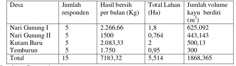 Tabel 10. Taksiran potensi buah, luas lahan dan volume kayu berdiri durian Kecamatan Tigan Derket