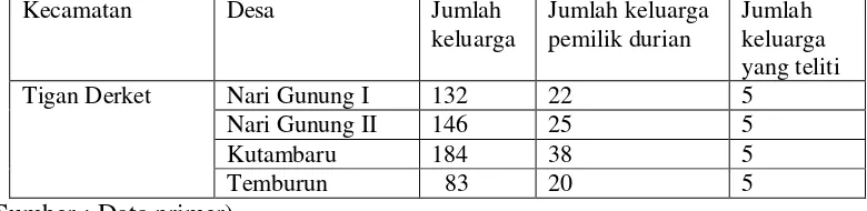 Tabel 17. Perbandingan desa, jumlah keluarga tiap desa, jumlah keluarga pemiliki durian dan jumlah keluarga yang diteliti sebagai responden 
