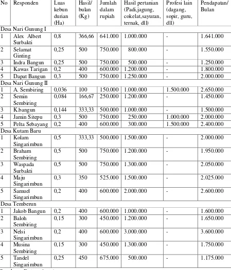 Tabel 18. Taksiran kontribusi durian terhadap pendapatan rata-rata rumah tangga responden Kecamatan Tigan Derket 