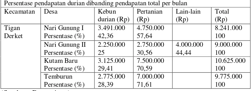 Tabel 19. Persentase pendapatan durian terhadap pendapatan total rumah tangga responen 