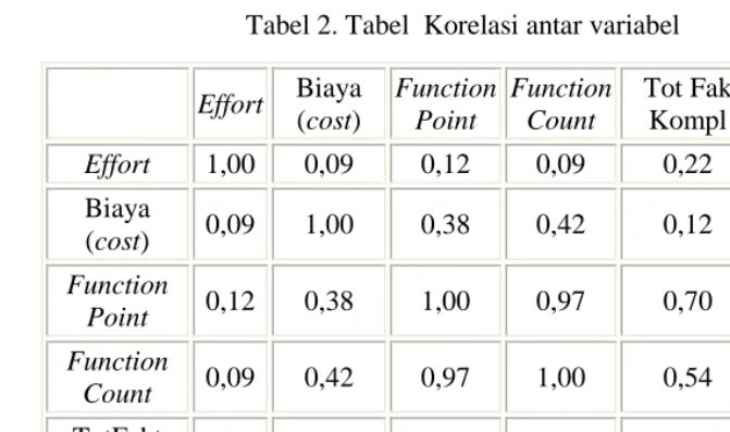 Tabel 2. Tabel  Korelasi antar variabel 