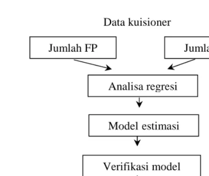 Gambar 2. Langkah pemodelan 