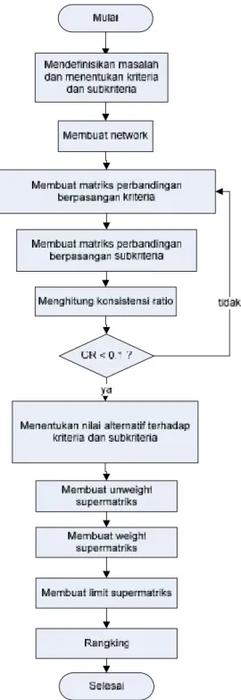 Gambar 2.1 Flowchart Analisa Subsistem Model ANP