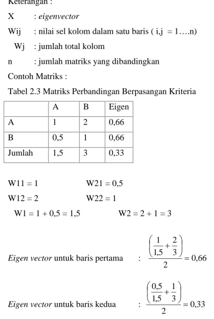 Tabel 2.3 Matriks Perbandingan Berpasangan Kriteria
