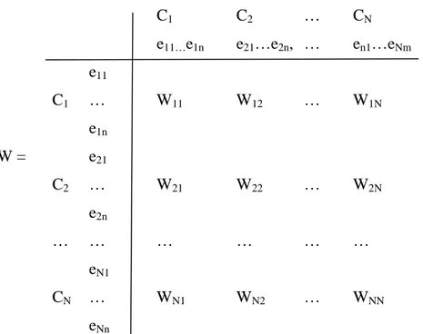 Gambar 2.2 Format Dasar Supermatriks (Saaty, 2004)